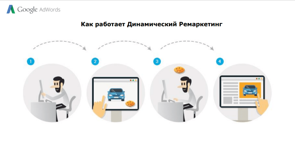 Как работает динамический ремаркетинг Гугл?